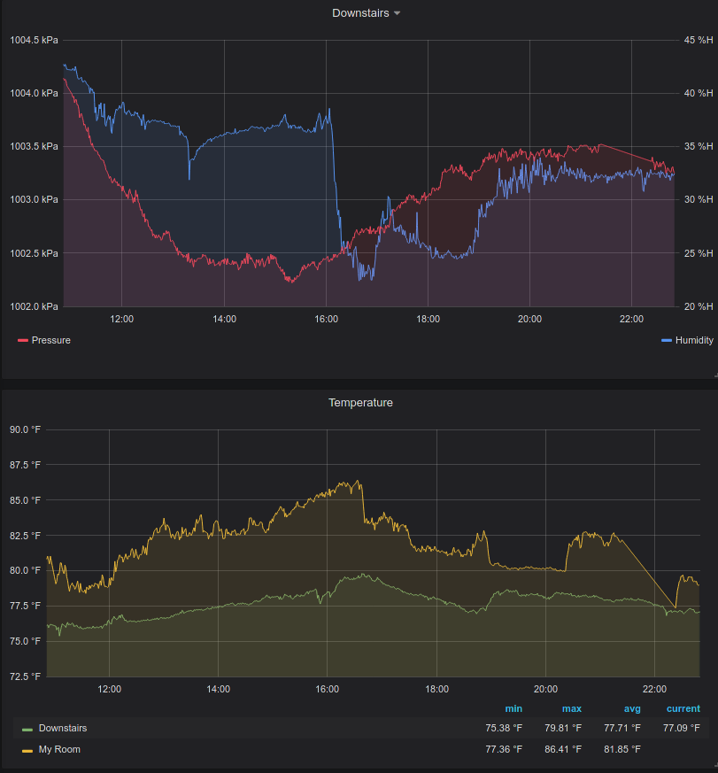 Some of the
graphs I've built using the sensor data in Grafana